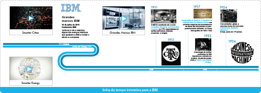 linha do tempo interativa IBM